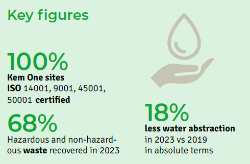 Kem One_CSR-actions-emissions-reduction
