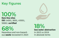 Kem One_CSR-actions-emissions-reduction