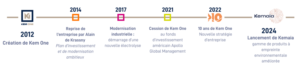 Frise historique-Kem One-FR