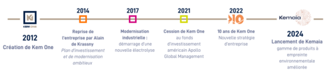 Frise historique-Kem One-FR