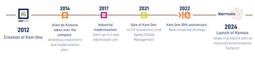Kem One-history-timeline-EN