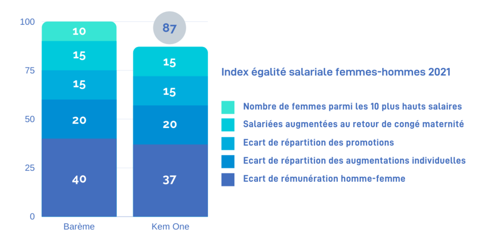 KEM_ONE_Index_Egalité_professionnelle_2021_Graphique