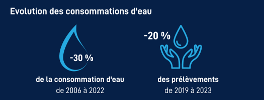 Consommations d'eau Balan